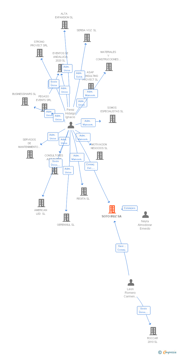 Vinculaciones societarias de SOTO IRUZ SA