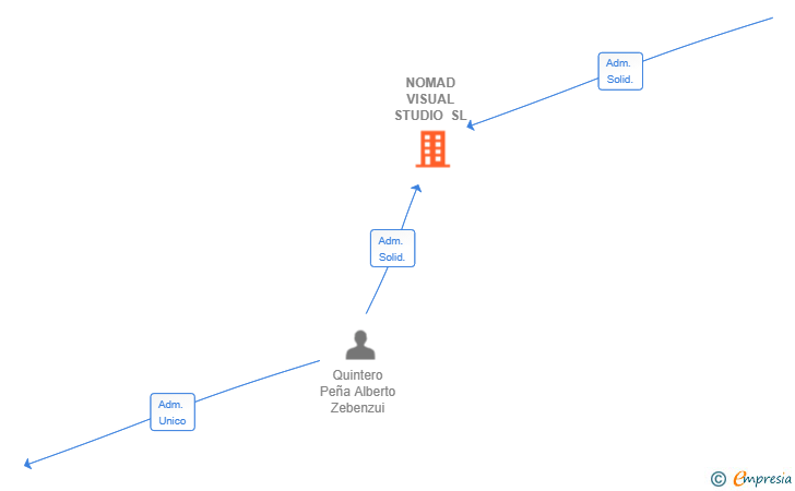 Vinculaciones societarias de NOMAD VISUAL STUDIO SL