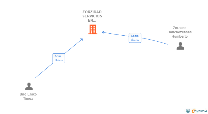 Vinculaciones societarias de ZORZIDAD SERVICIOS EN TECNOLOGIA SL