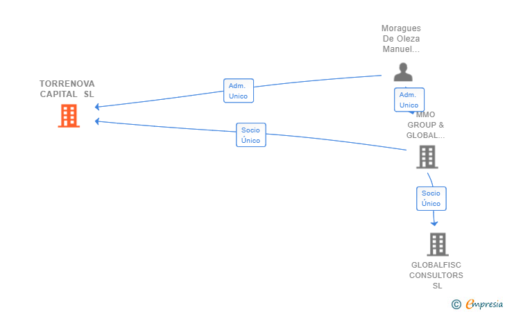 Vinculaciones societarias de TORRENOVA CAPITAL SL