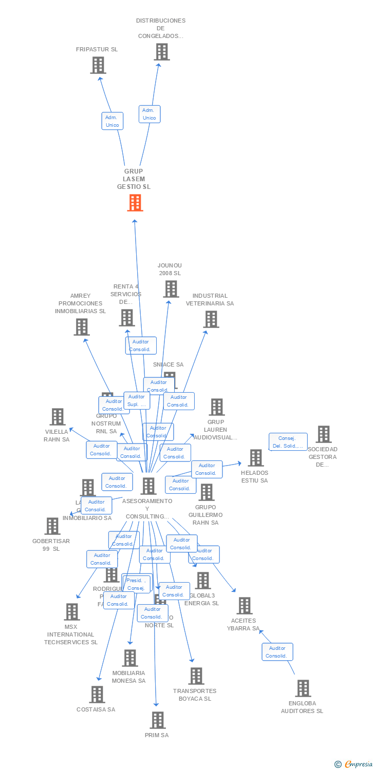 Vinculaciones societarias de GRUP LASEM GESTIO SL