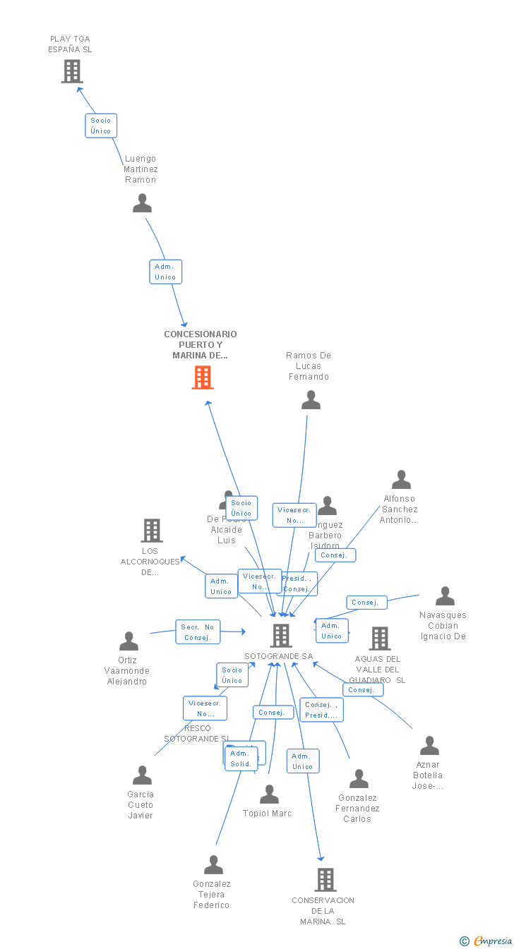 Vinculaciones societarias de CONCESIONARIO PUERTO Y MARINA DE SOTOGRANDE SA
