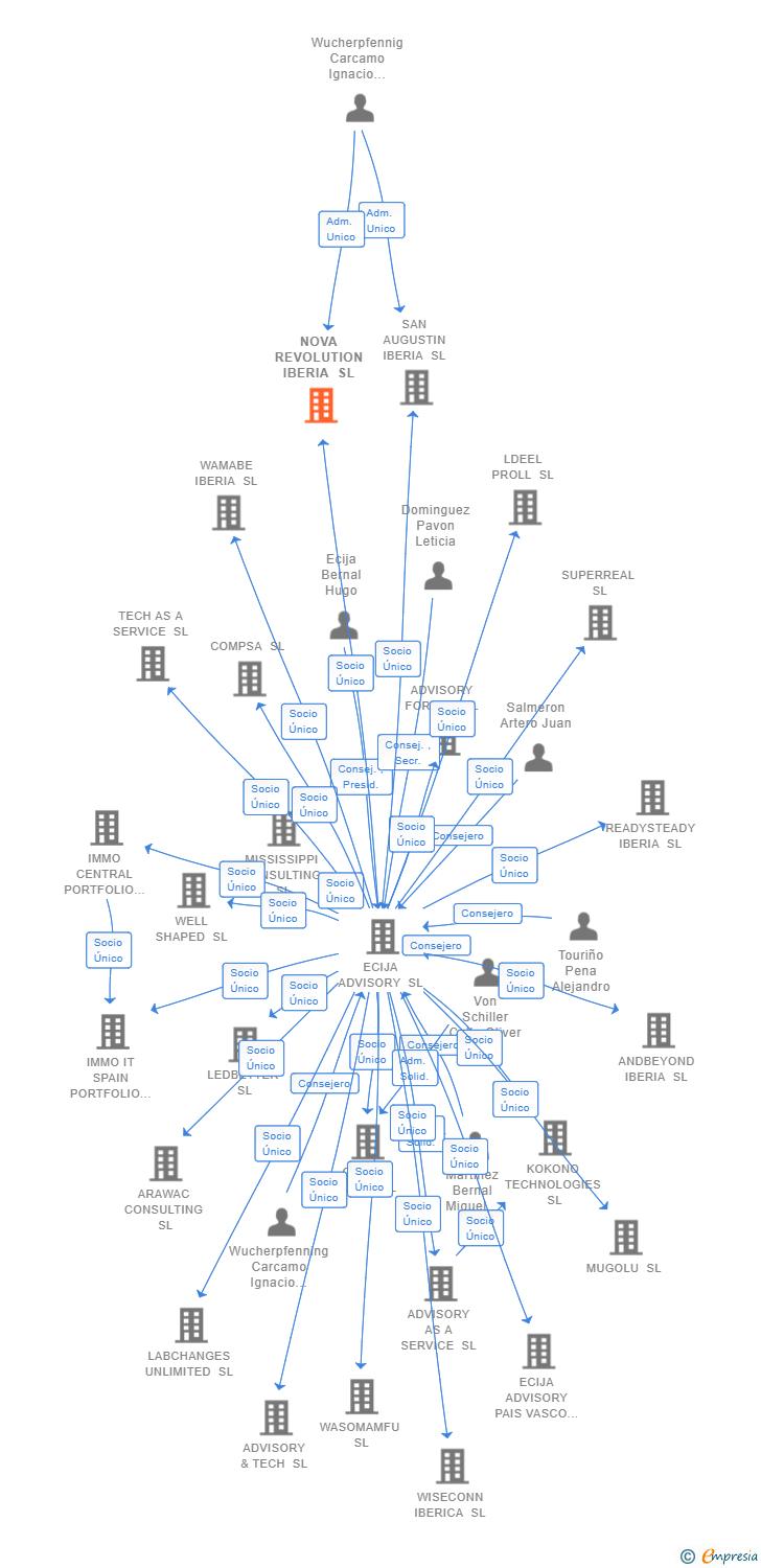 Vinculaciones societarias de AFA INVESTMENTS CAPITAL SL