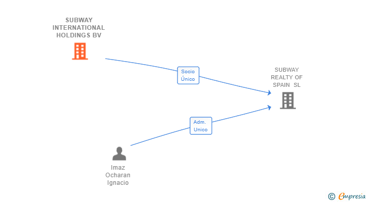 Vinculaciones societarias de SUBWAY INTERNATIONAL HOLDINGS BV