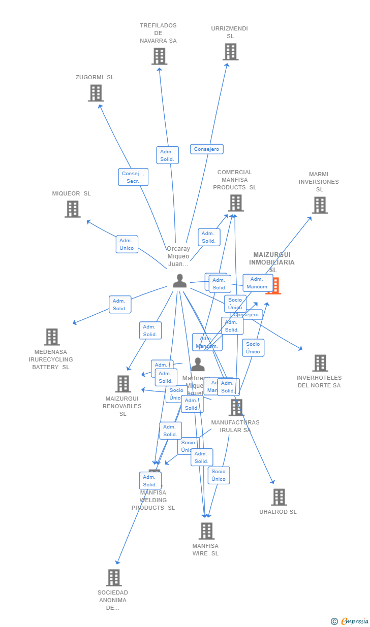 Vinculaciones societarias de MAIZURGUI INMOBILIARIA SL