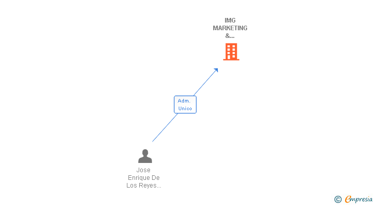 Vinculaciones societarias de IMG MARKETING & MANAGEMENT CONSULTANCY SL