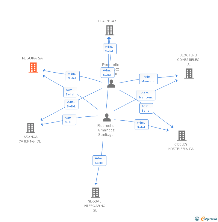Vinculaciones societarias de REGOPA SA