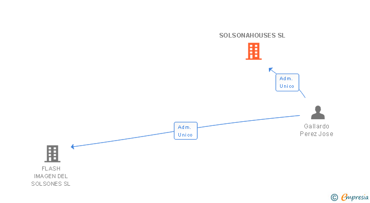 Vinculaciones societarias de SOLSONAHOUSES SL