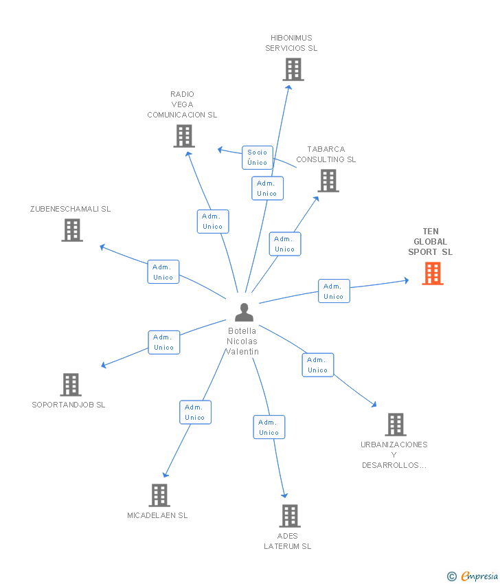 Vinculaciones societarias de TEN GLOBAL SPORT SL