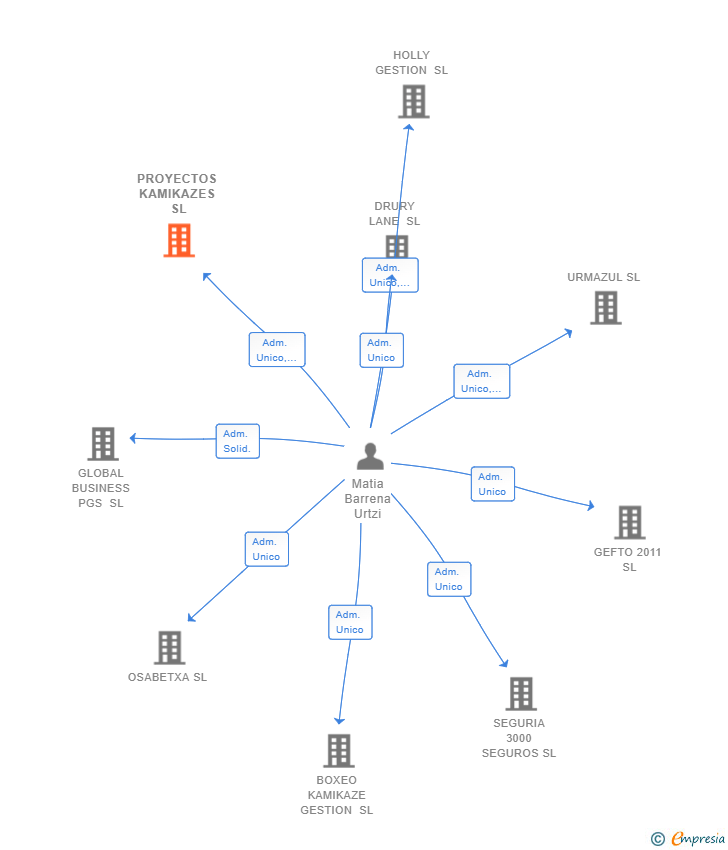 Vinculaciones societarias de PROYECTOS KAMIKAZES SL