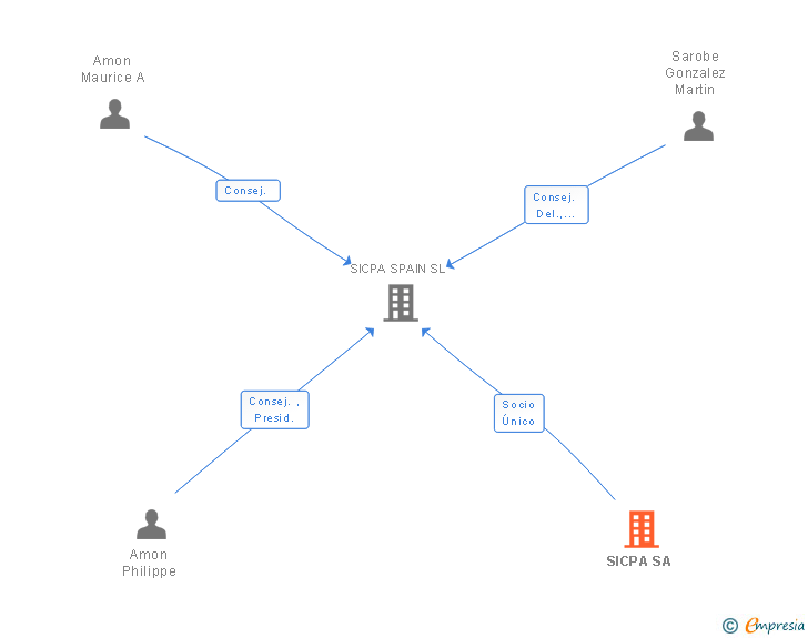 Vinculaciones societarias de SICPA SA