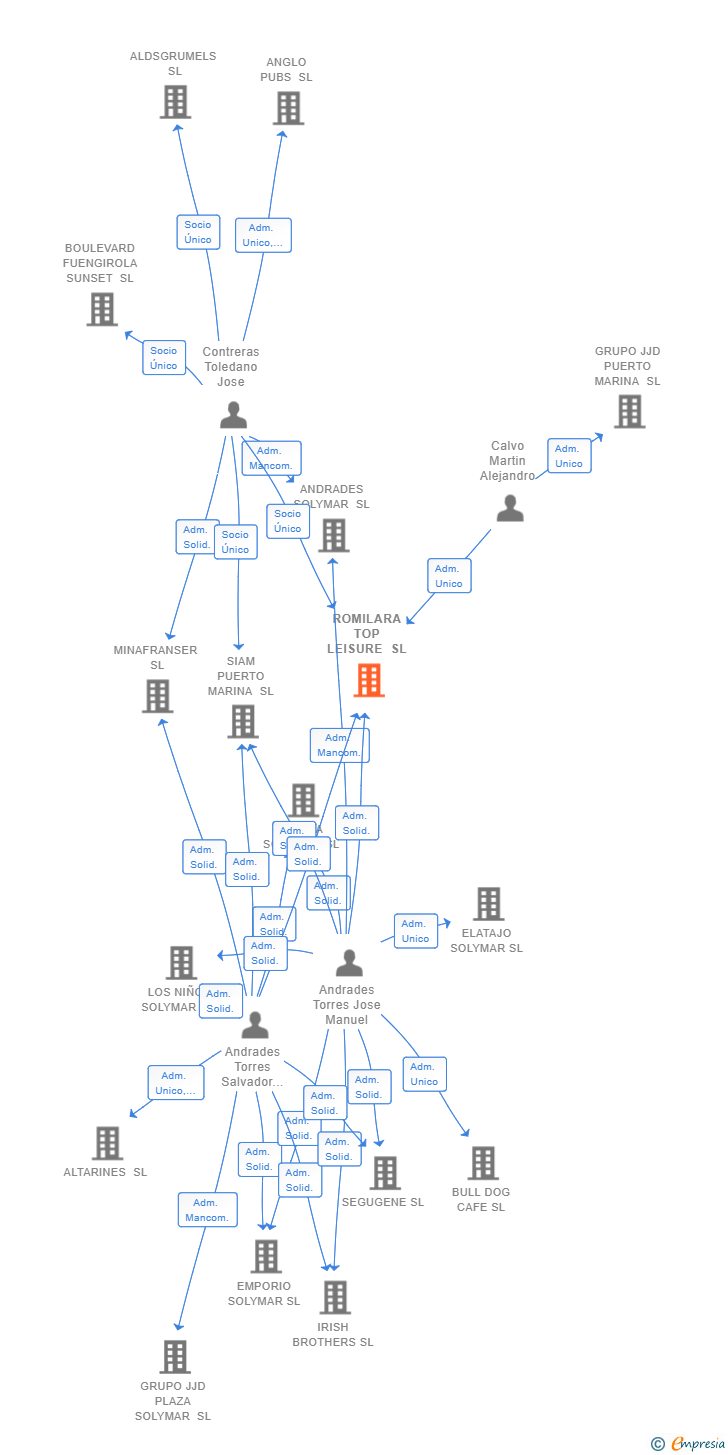 Vinculaciones societarias de ROMILARA TOP LEISURE SL