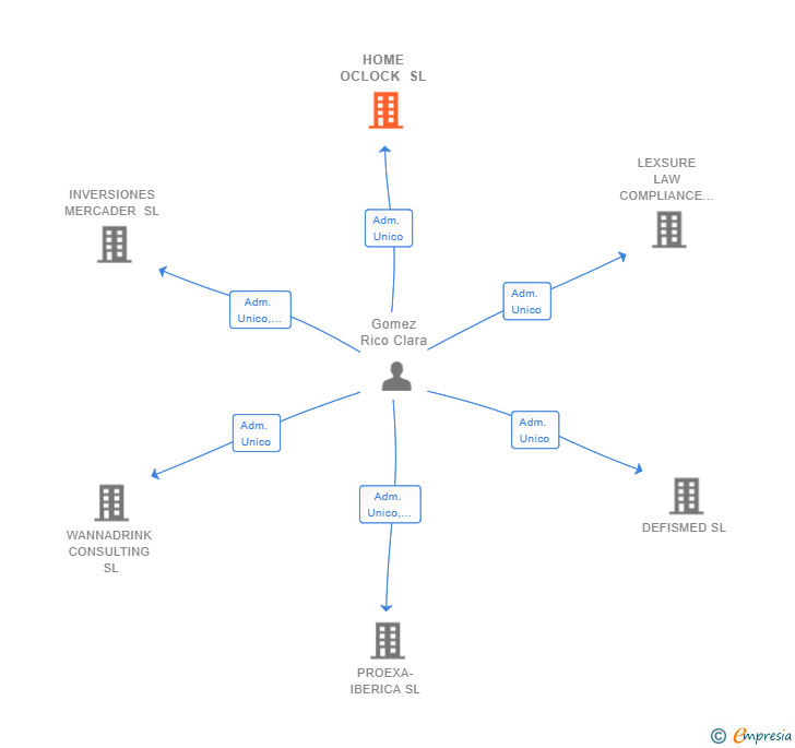 Vinculaciones societarias de HOME OCLOCK SL