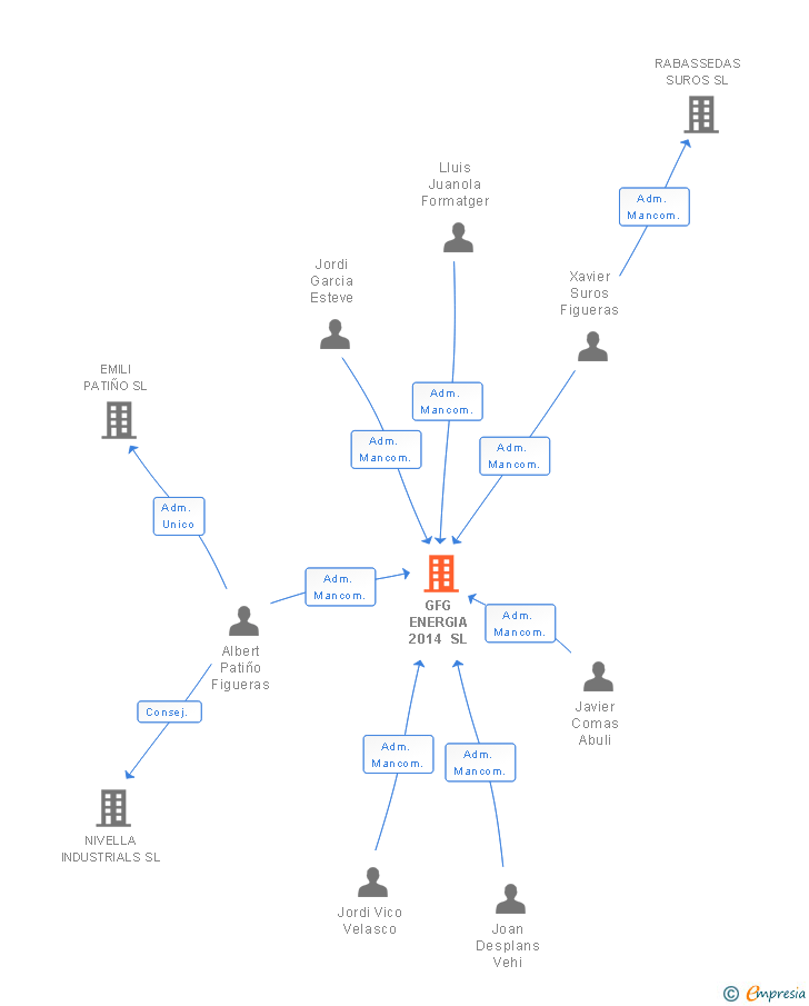 Vinculaciones societarias de GFG ENERGIA 2014 SL