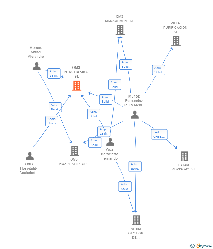 Vinculaciones societarias de OM3 PURCHASING SL