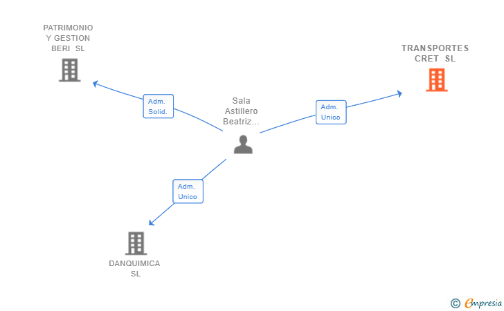 Vinculaciones societarias de TRANSPORTES CRET SL