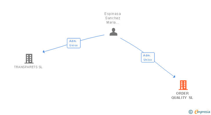 Vinculaciones societarias de ORDER QUALITY SL