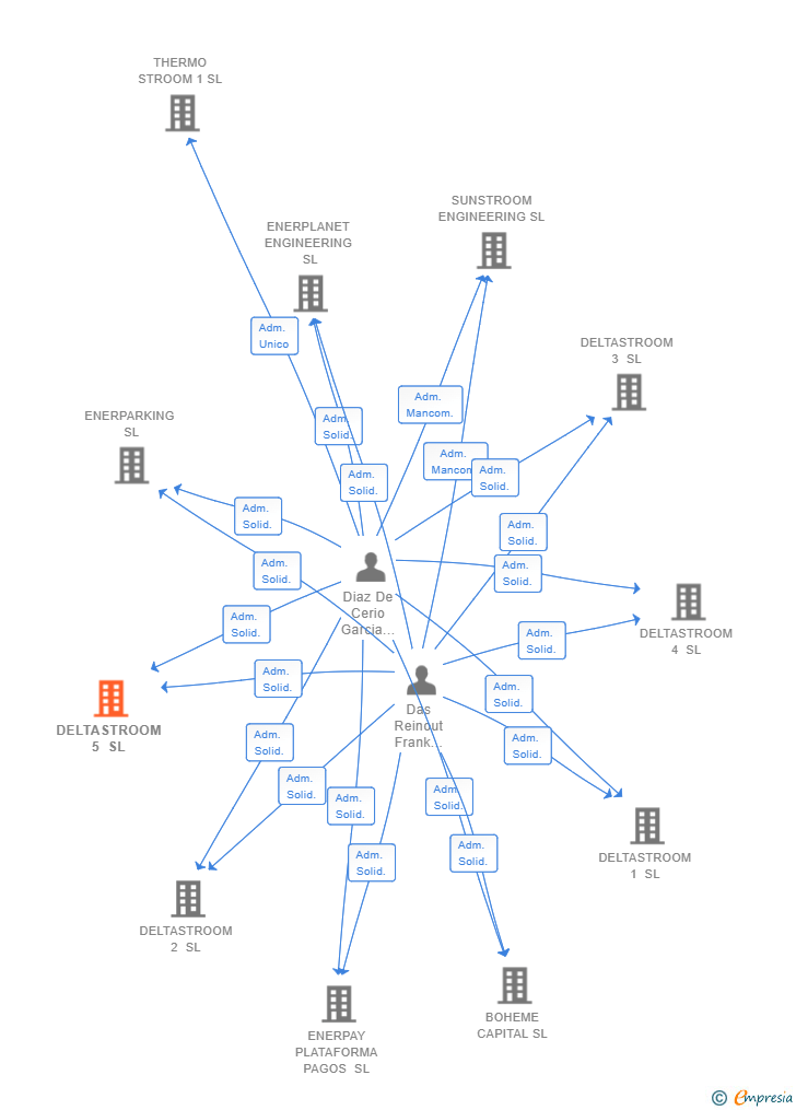 Vinculaciones societarias de DELTASTROOM 5 SL