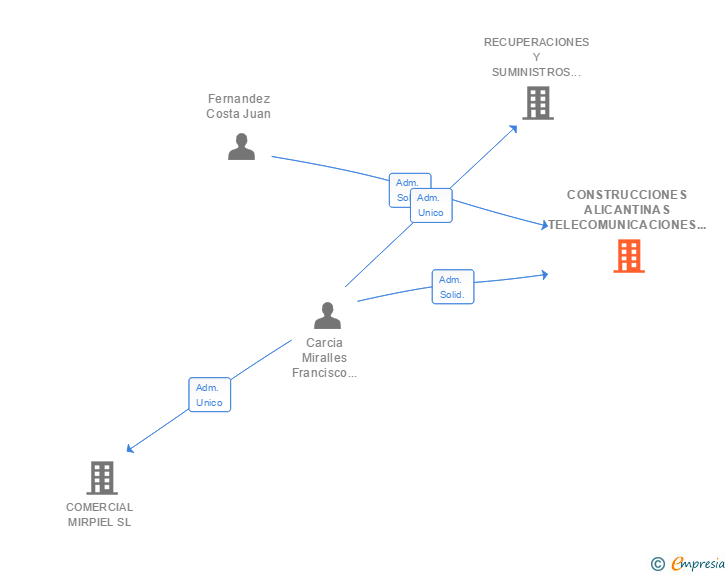 Vinculaciones societarias de CONSTRUCCIONES ALICANTINAS TELECOMUNICACIONES Y MERCANCIAS SL