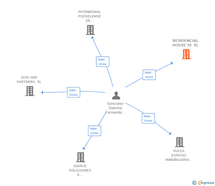 Vinculaciones societarias de RESIDENCIAL HOUSE 10 SL