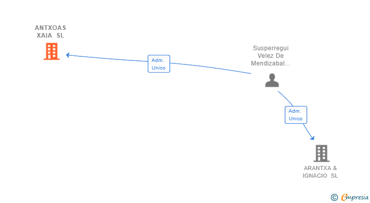 Vinculaciones societarias de ANTXOAS XAIA SL