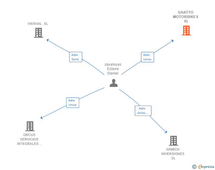 Vinculaciones societarias de GHATTO MOTORBIKES SL