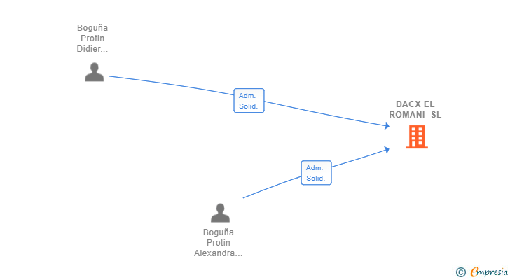 Vinculaciones societarias de DACX EL ROMANI SL