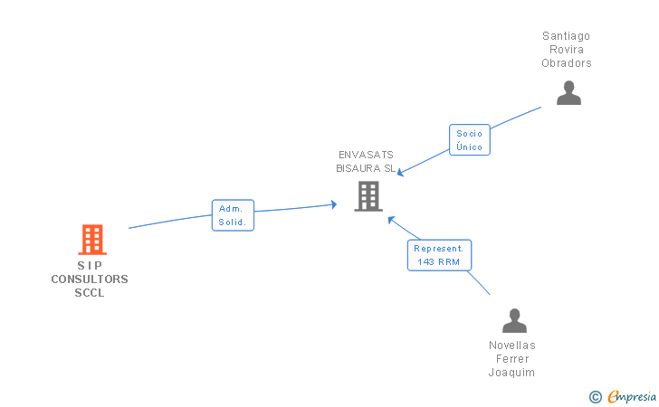 Vinculaciones societarias de S I P CONSULTORS SCCL