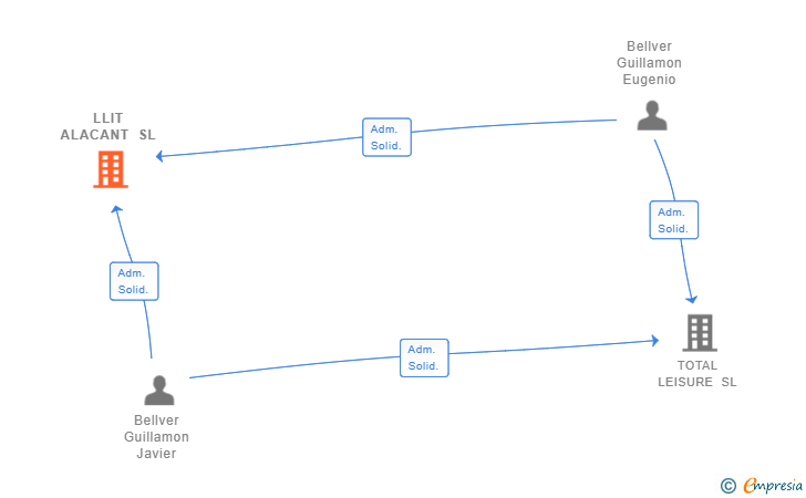 Vinculaciones societarias de LLIT ALACANT SL