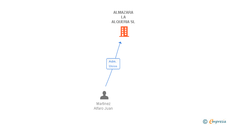 Vinculaciones societarias de ALMAZARA LA ALQUERIA SL