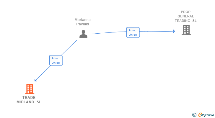 Vinculaciones societarias de TRADE MIDLAND SL