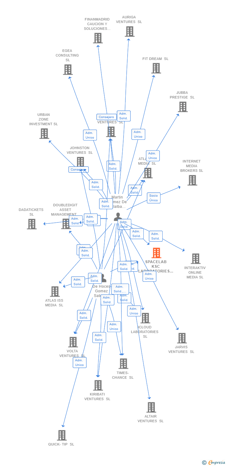 Vinculaciones societarias de SPACELAB KSC LABORATORIES SL