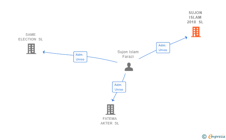 Vinculaciones societarias de SUJON ISLAM 2018 SL