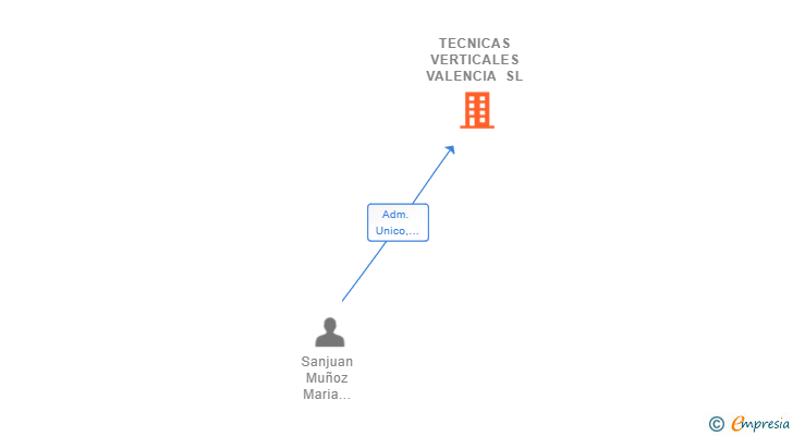 Vinculaciones societarias de TECNICAS VERTICALES VALENCIA SL