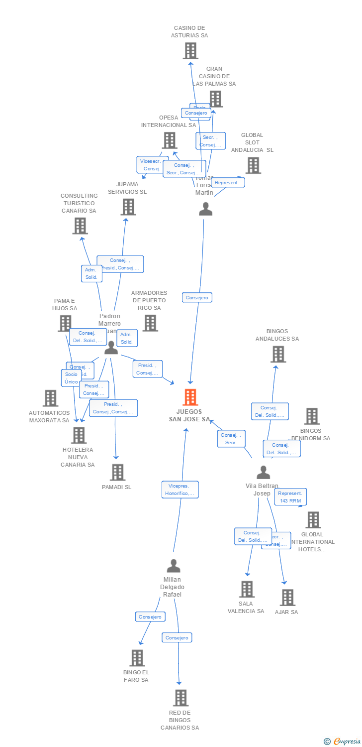 Vinculaciones societarias de JUEGOS SAN JOSE SA