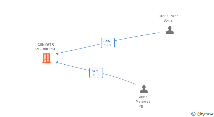 Vinculaciones societarias de CUNYATS PO-MA3 SL