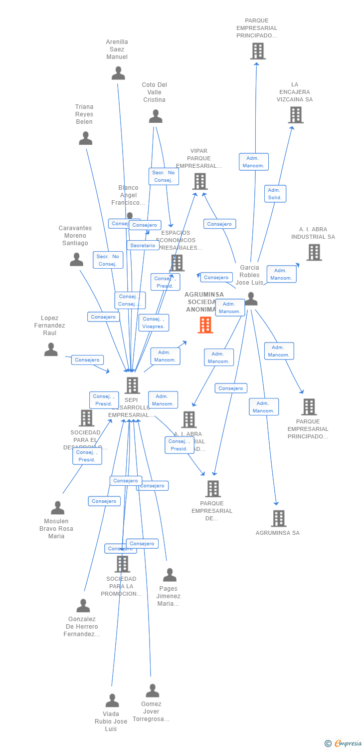 Vinculaciones societarias de AGRUMINSA SOCIEDAD ANONIMA SOCIEDAD MERCANTIL ESTATAL