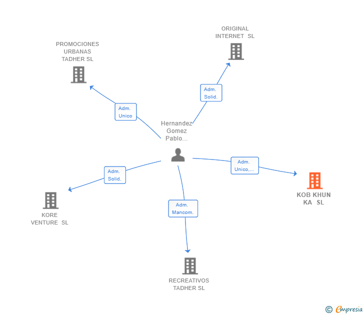 Vinculaciones societarias de KOB KHUN KA SL