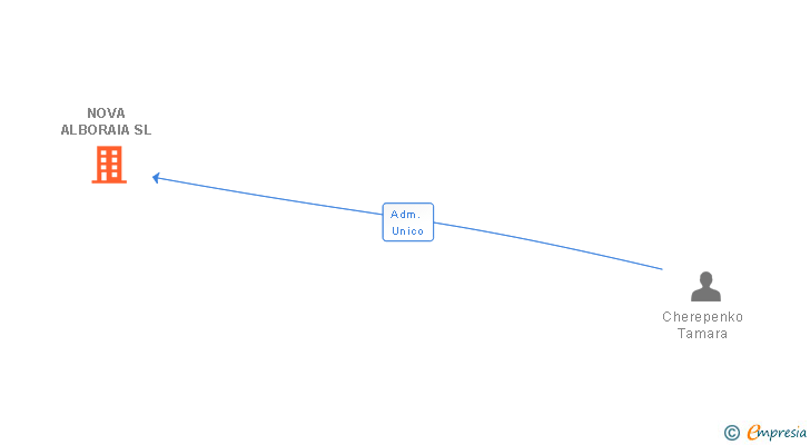 Vinculaciones societarias de NOVA ALBORAIA SL