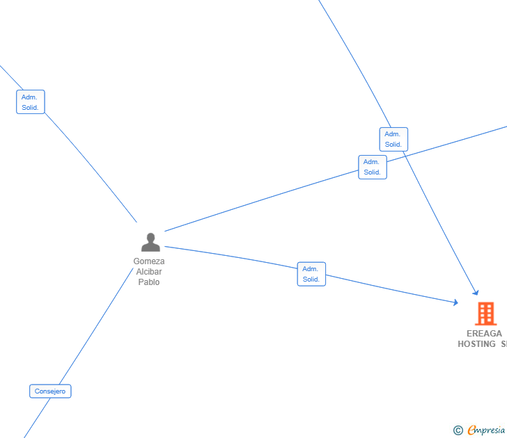 Vinculaciones societarias de EREAGA HOSTING SL