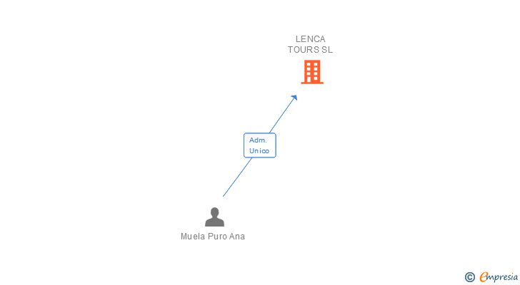 Vinculaciones societarias de LENCA TOURS SL