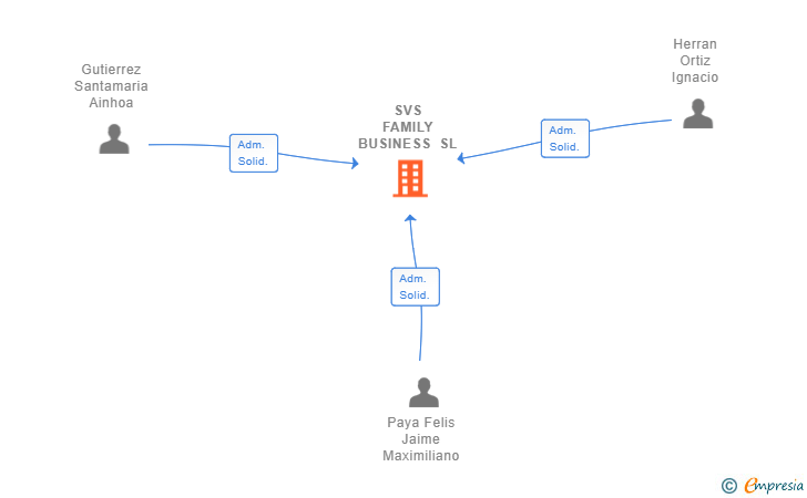 Vinculaciones societarias de SVS FAMILY BUSINESS SL (EXTINGUIDA)