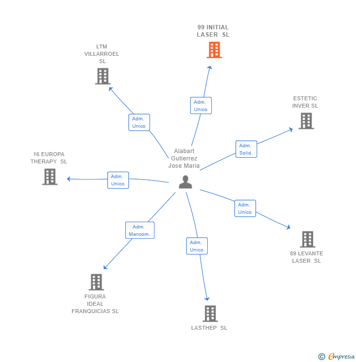 Vinculaciones societarias de 99 INITIAL LASER SL