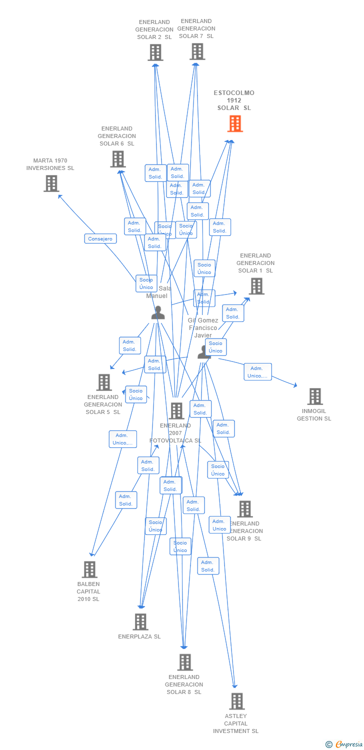 Vinculaciones societarias de ESTOCOLMO 1912 SOLAR SL