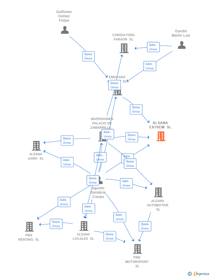 Vinculaciones societarias de ALSANA EXTREM SL