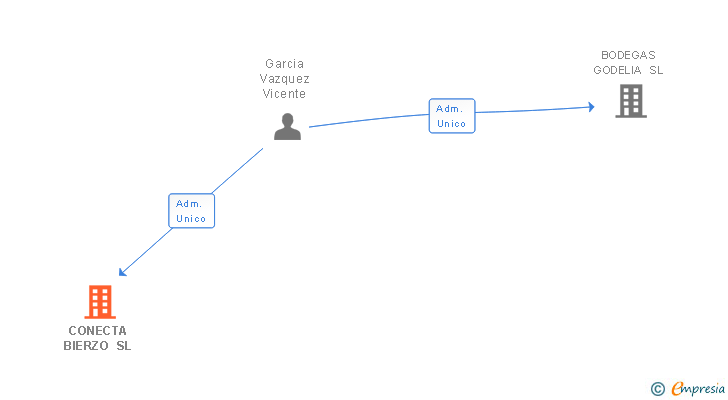 Vinculaciones societarias de CONECTA BIERZO SL