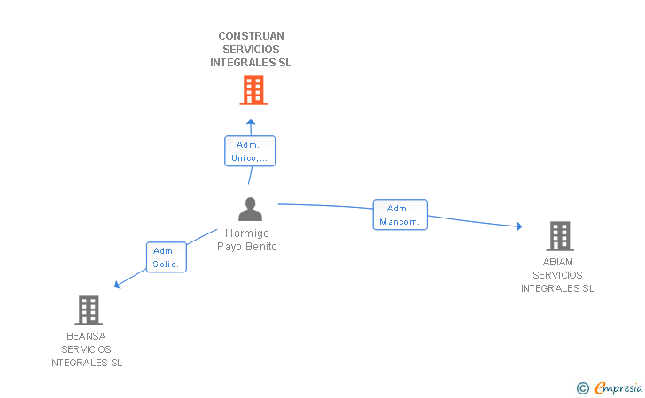 Vinculaciones societarias de CONSTRUAN SERVICIOS INTEGRALES SL