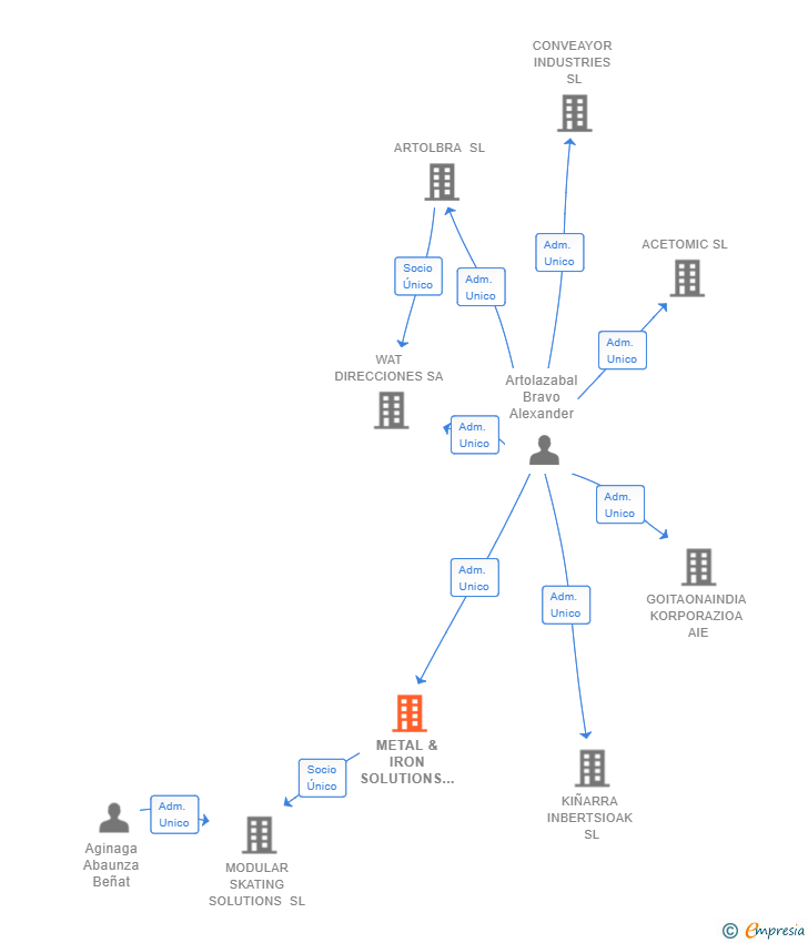 Vinculaciones societarias de METAL & IRON SOLUTIONS SL