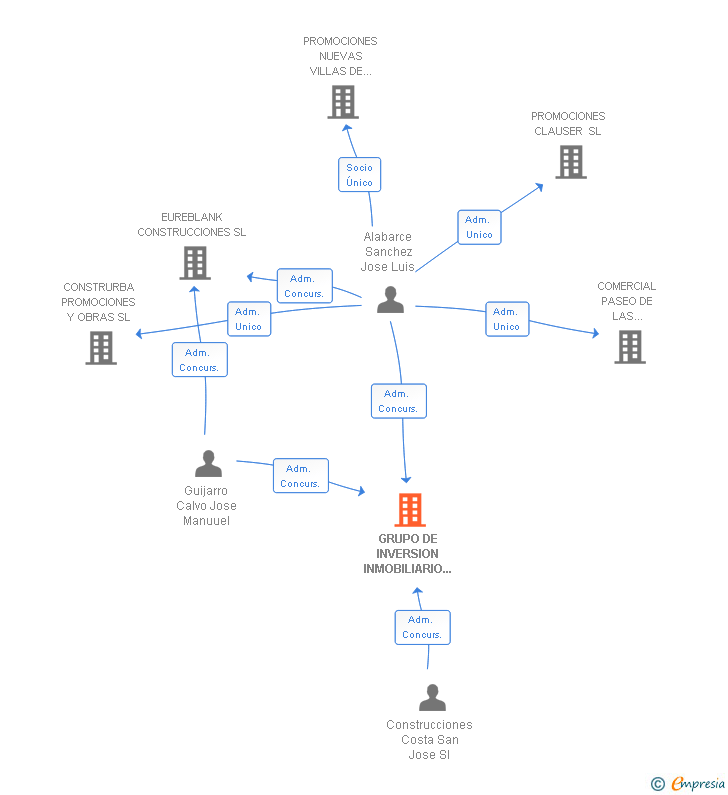 Vinculaciones societarias de GRUPO DE INVERSION INMOBILIARIO EUREKA SL