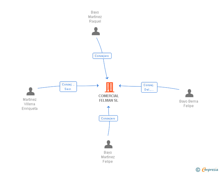 Vinculaciones societarias de COMERCIAL FELMAN SL
